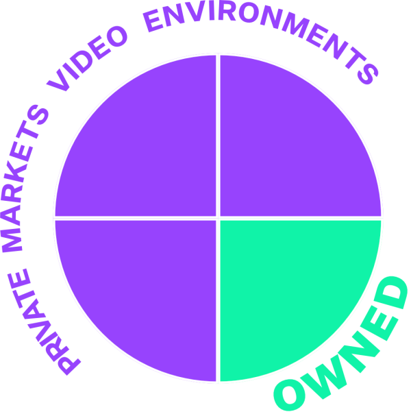 Four Environments: Owned